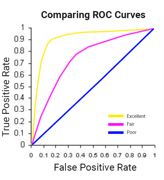 Courbe ROC