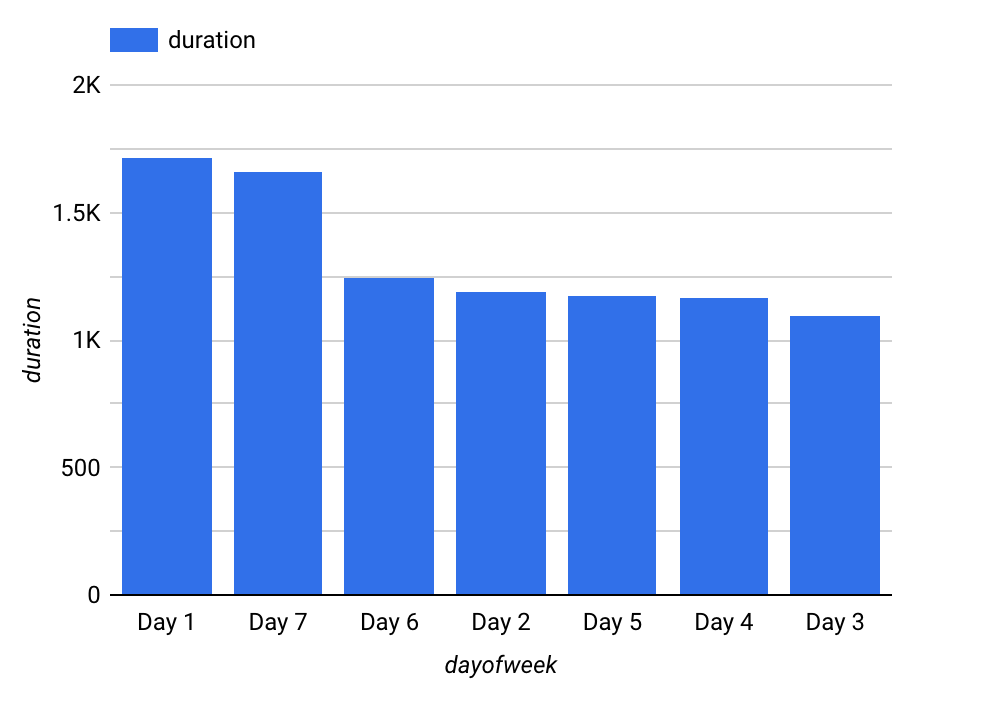 Duration bar graph for Day of week