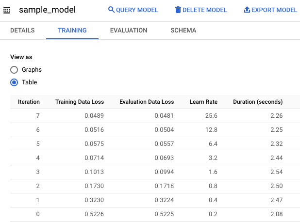 A six-column table with 11 rows of data relating to iteration, data loss, learn rate, completion time