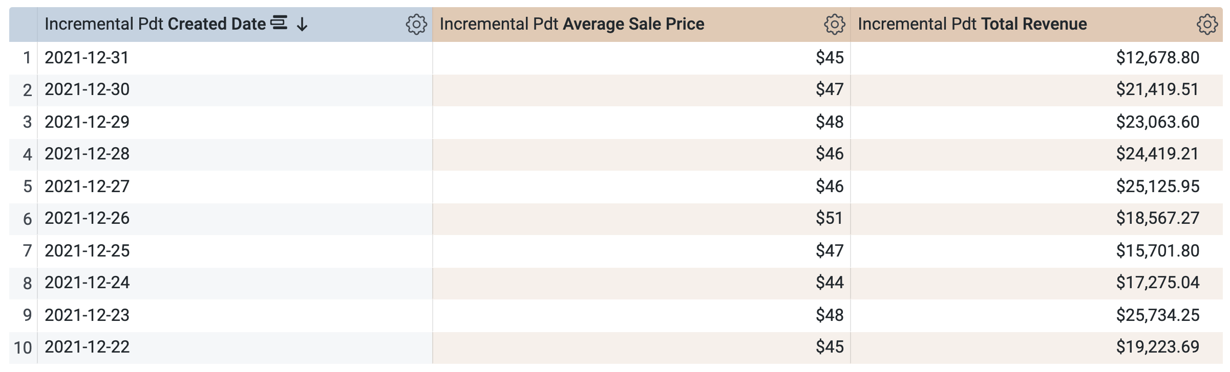 The results of incremental pdt