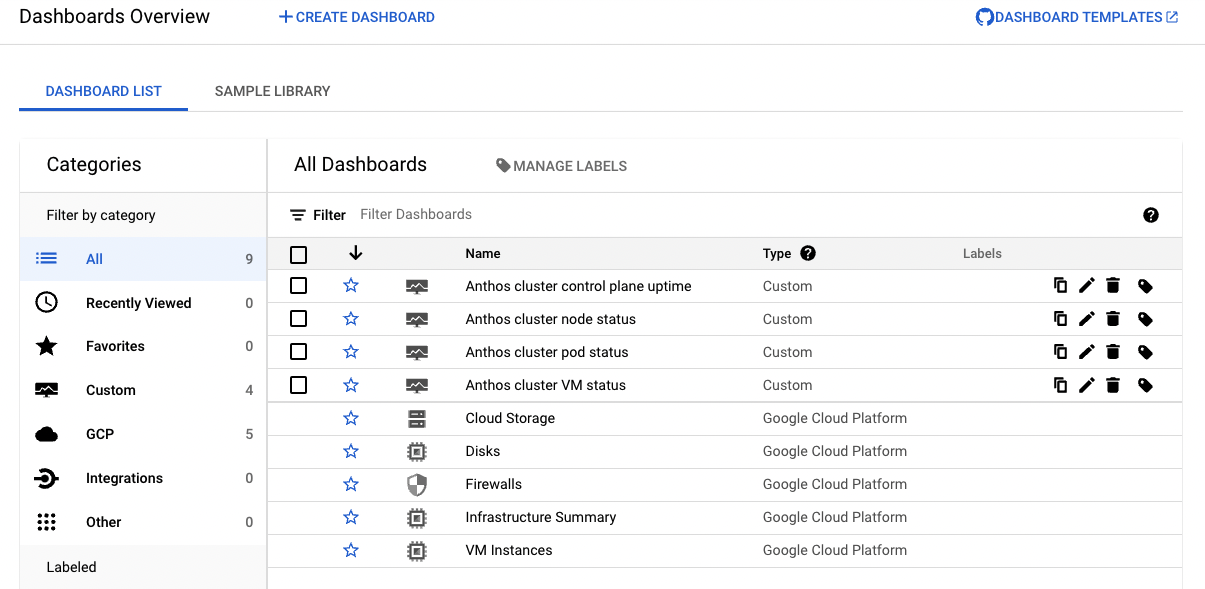 Dashboard List tabbed page, which lists four Anthos dashboards.