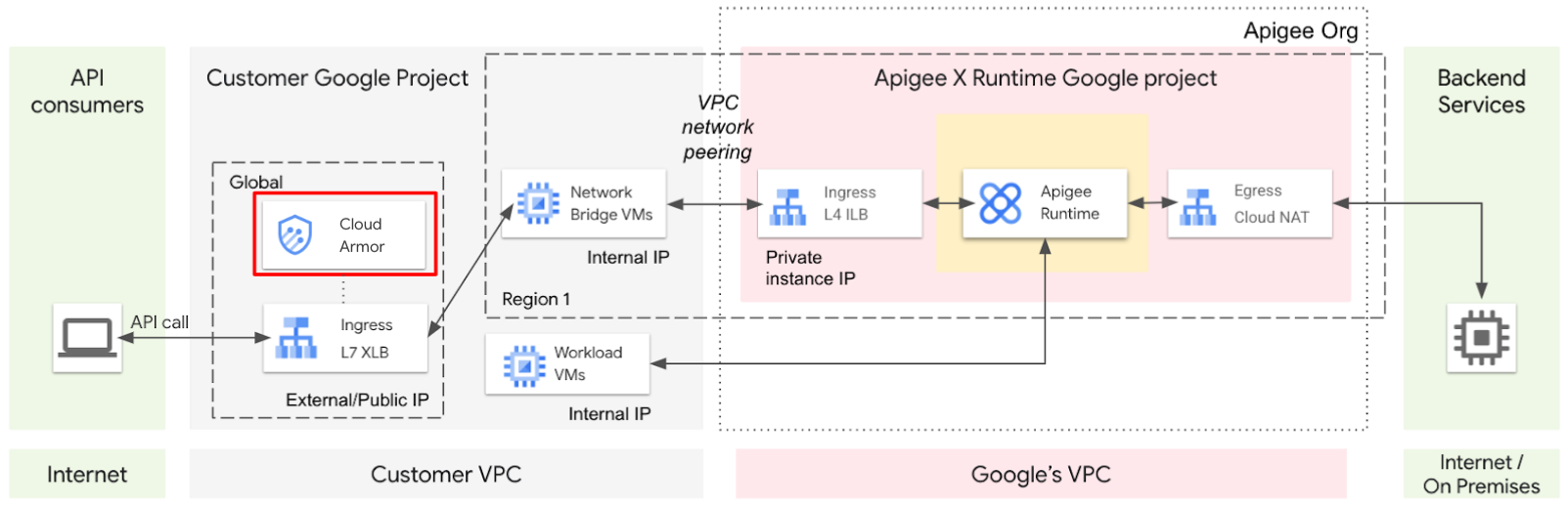 Flow diagram displaying the configuration architecture with Cloud Armor highlighted