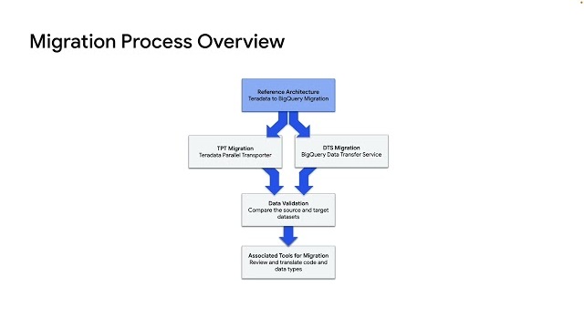 Activity Thumbnail for Teradata to BigQuery