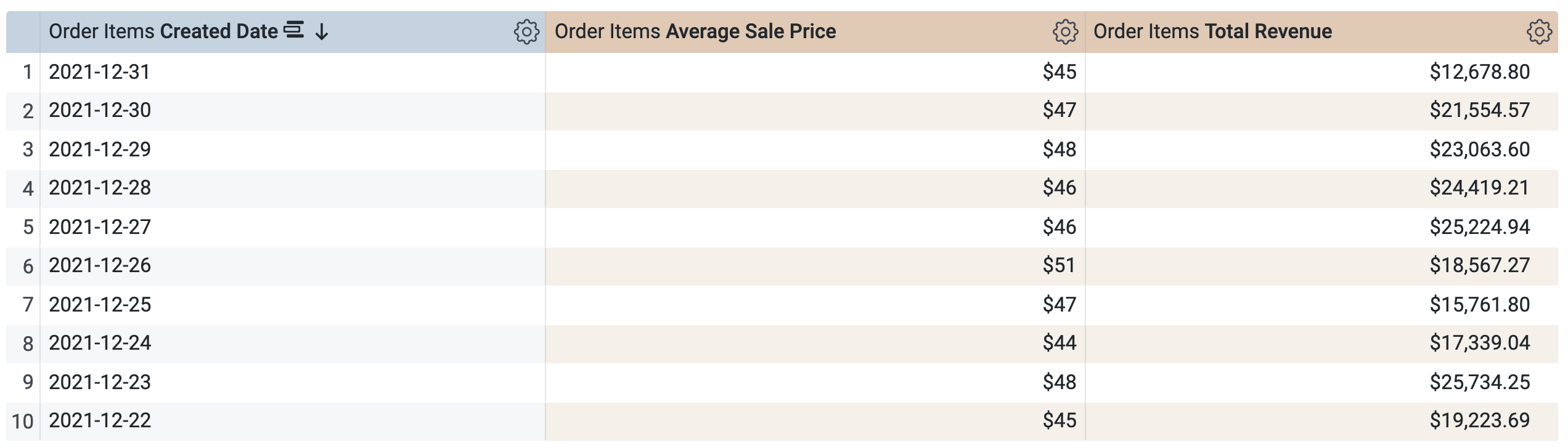 The aggregate order items results