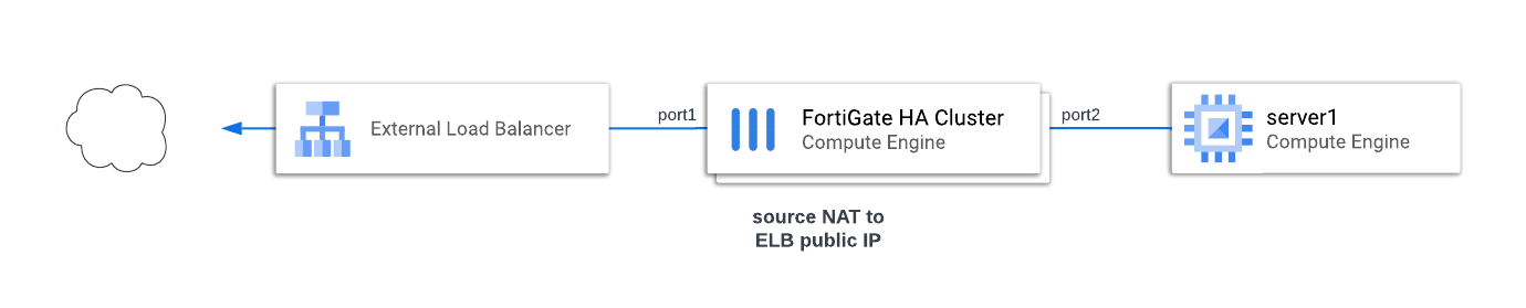 Diagram - source NAT to ELB frontend