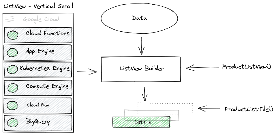 A ListView vertical scroll sketch