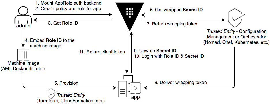 Vault's response wrap SecretID workflow diagram.