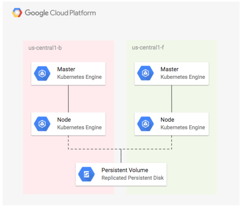 The Persistant Volume connecting a master and node for each of the two Kubernets Engine clusters - namely, us-central1-b and us-central1-f  
