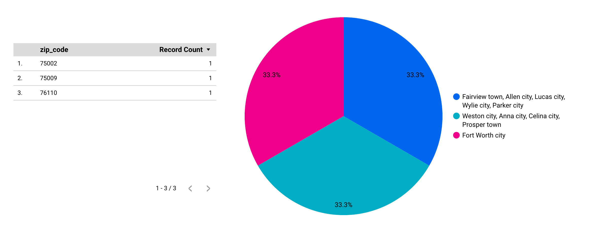 customer a visualization