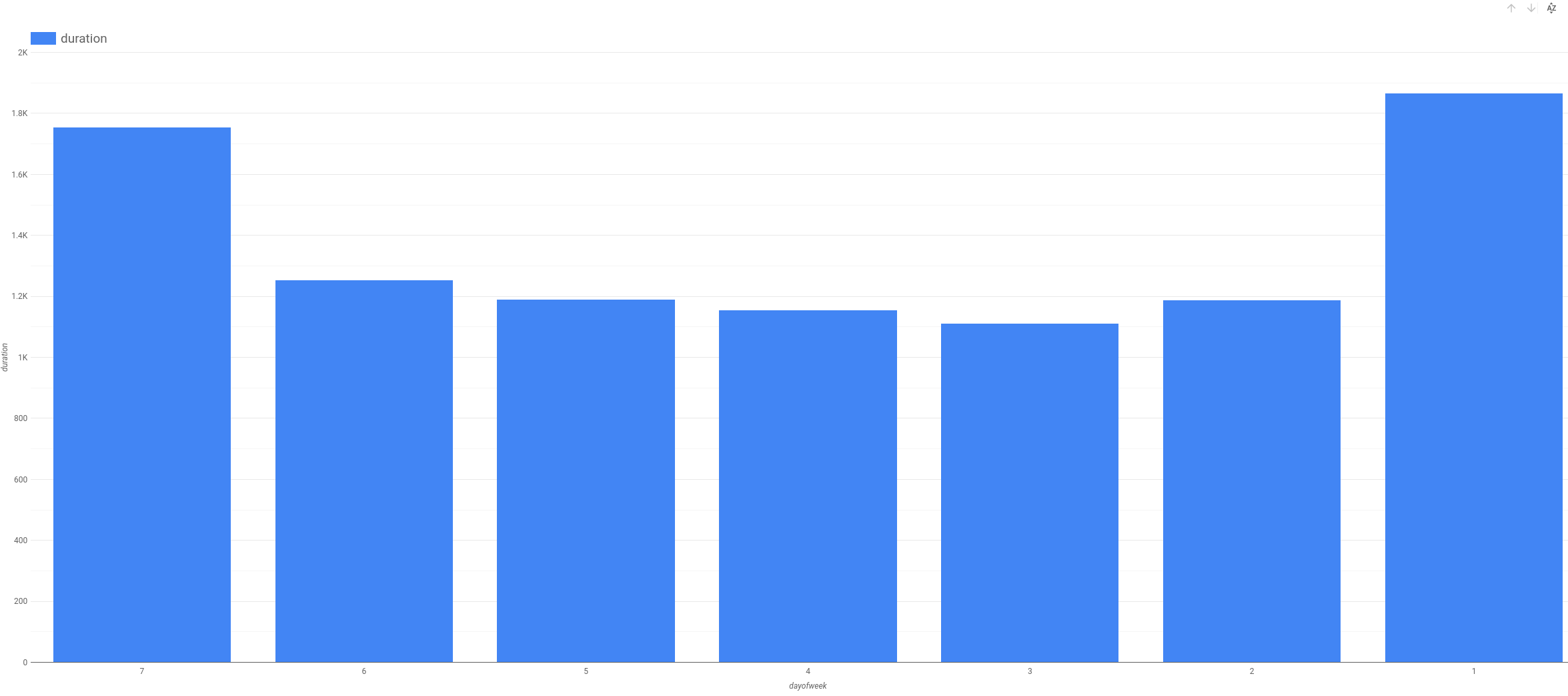 Y 軸にレンタル時間（0～2k）、X 軸に曜日（1～7）を示す棒グラフ。