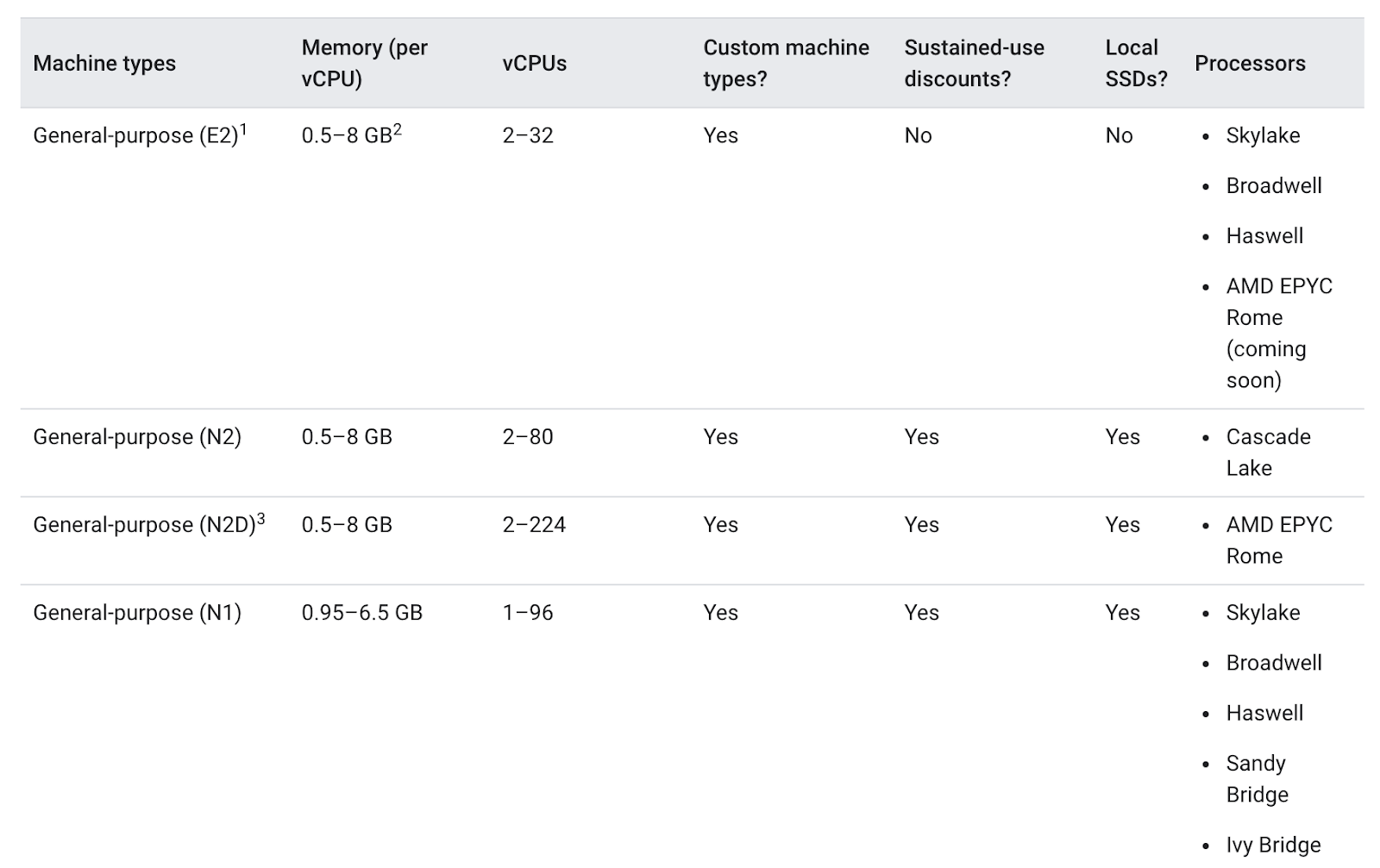 Una lista de tipos de máquinas, incluidas la E2, N2, N2D y N1, con sus especificaciones, como memoria y CPUs virtuales.