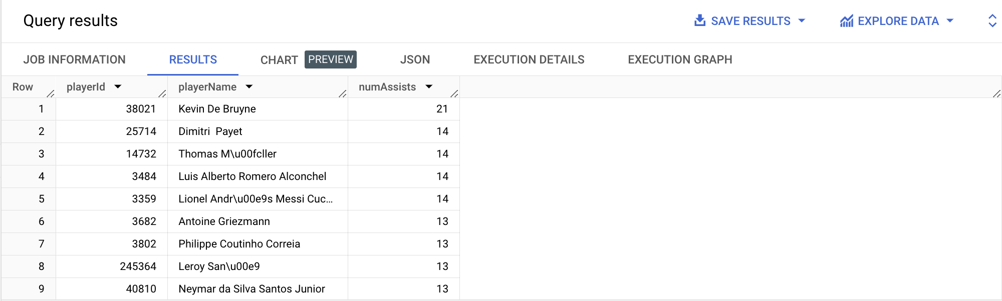 Query results page displaying five rows of data below the four column headings: Row, playerID, playername, and numAssists.