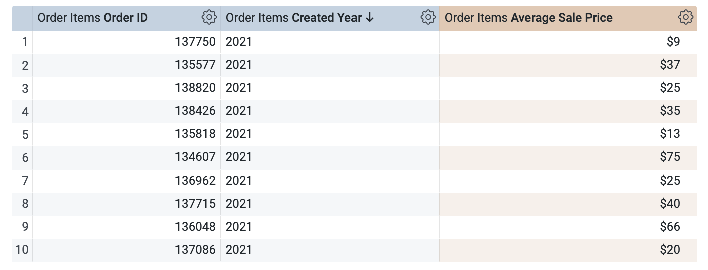 The orders listed within three cetegories; Order ID, Created Year, and Average Sale Price.