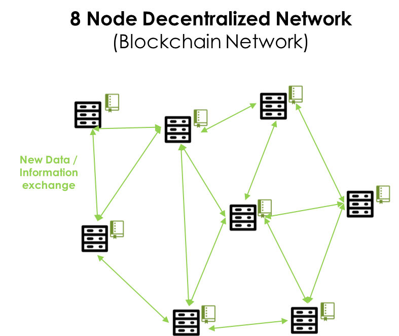 8 Node Decentralized Network (Blockchain Network) diagram with several servier icons.