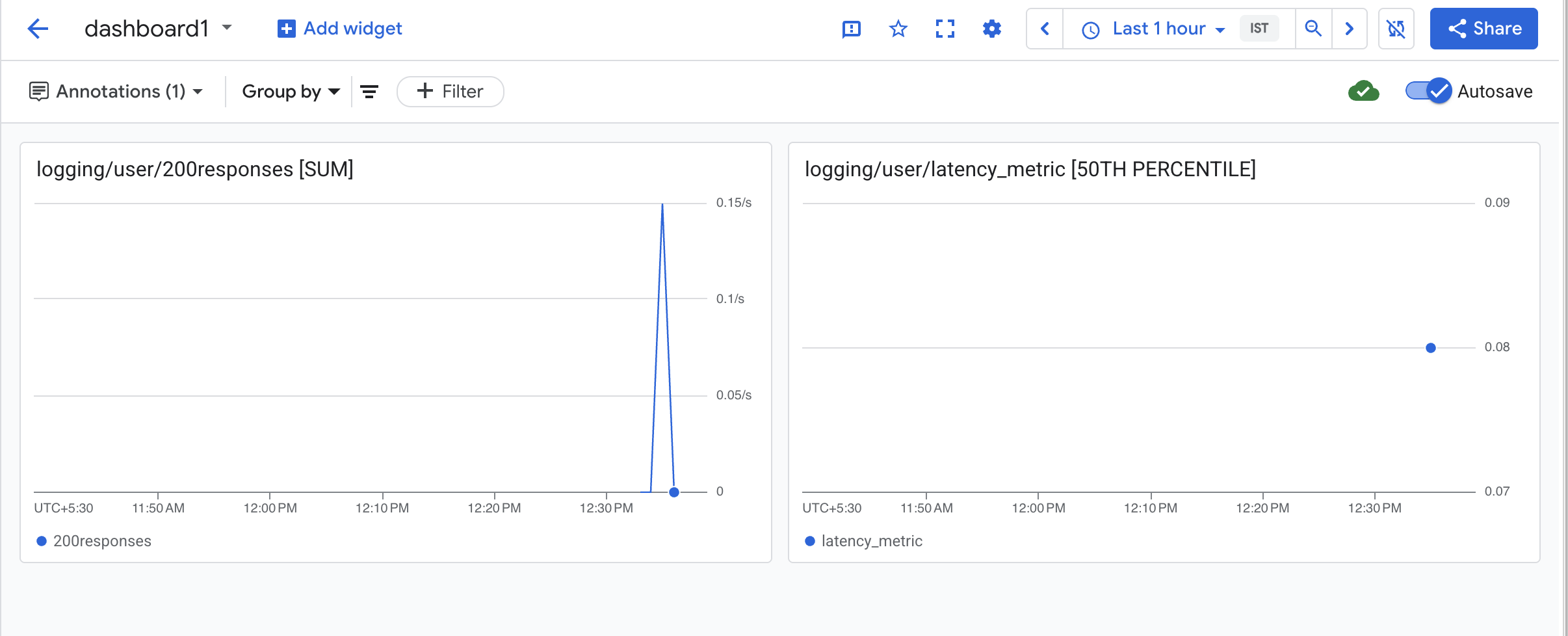Dashboard displaying chart data