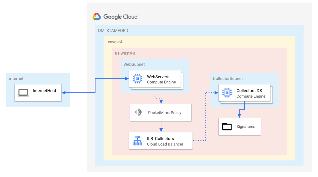 Diagrama del entorno de Google Cloud