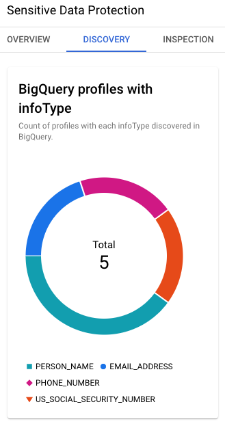 BigQueryprofiles with infoTypes