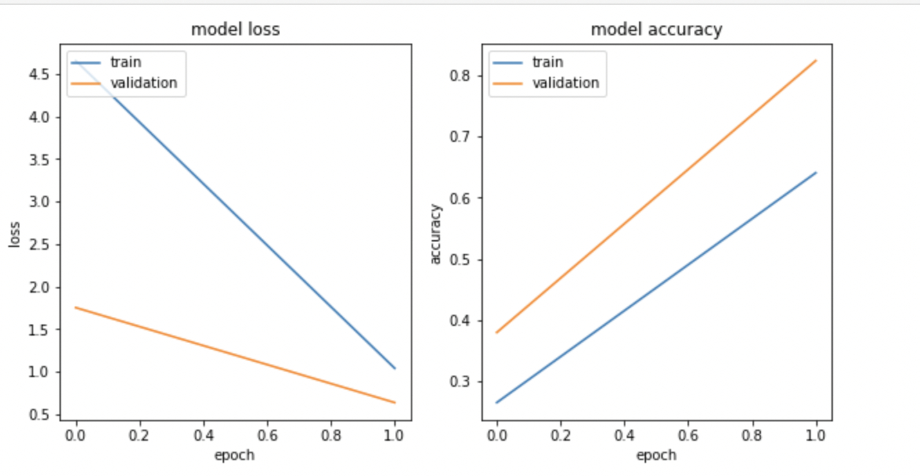 The model loss and model accuracy line charts
