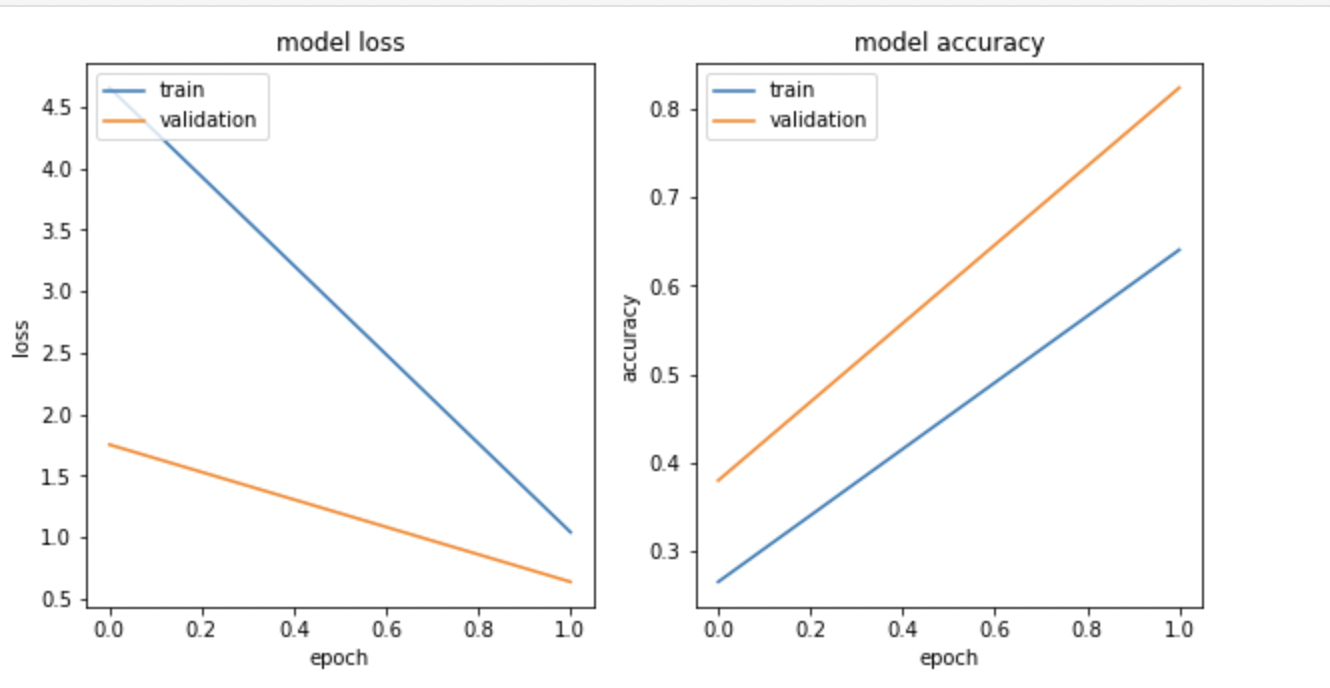 Gráficos de líneas de la pérdida y la exactitud del modelo