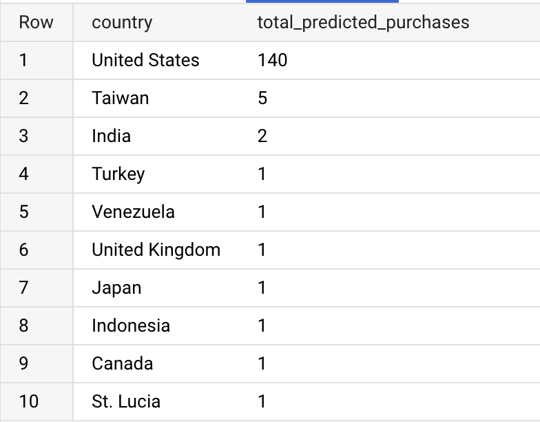 Ten rows of countries with total predicted purchases listed for each country