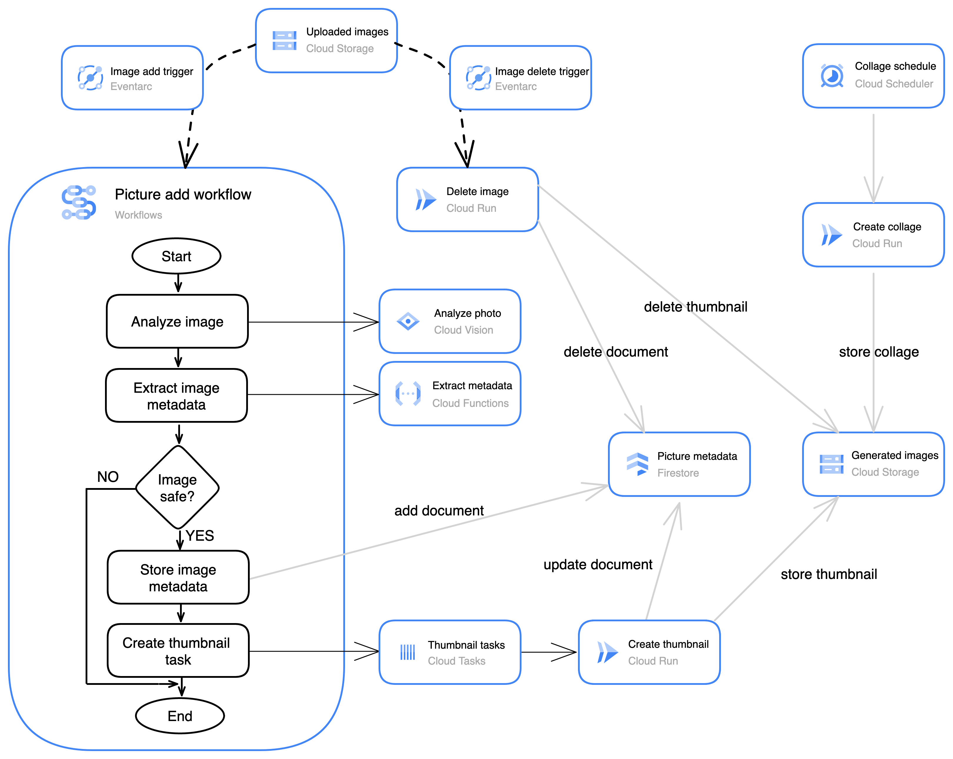 image app architecture