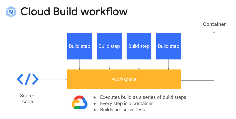 Cloud Build workflow diagram