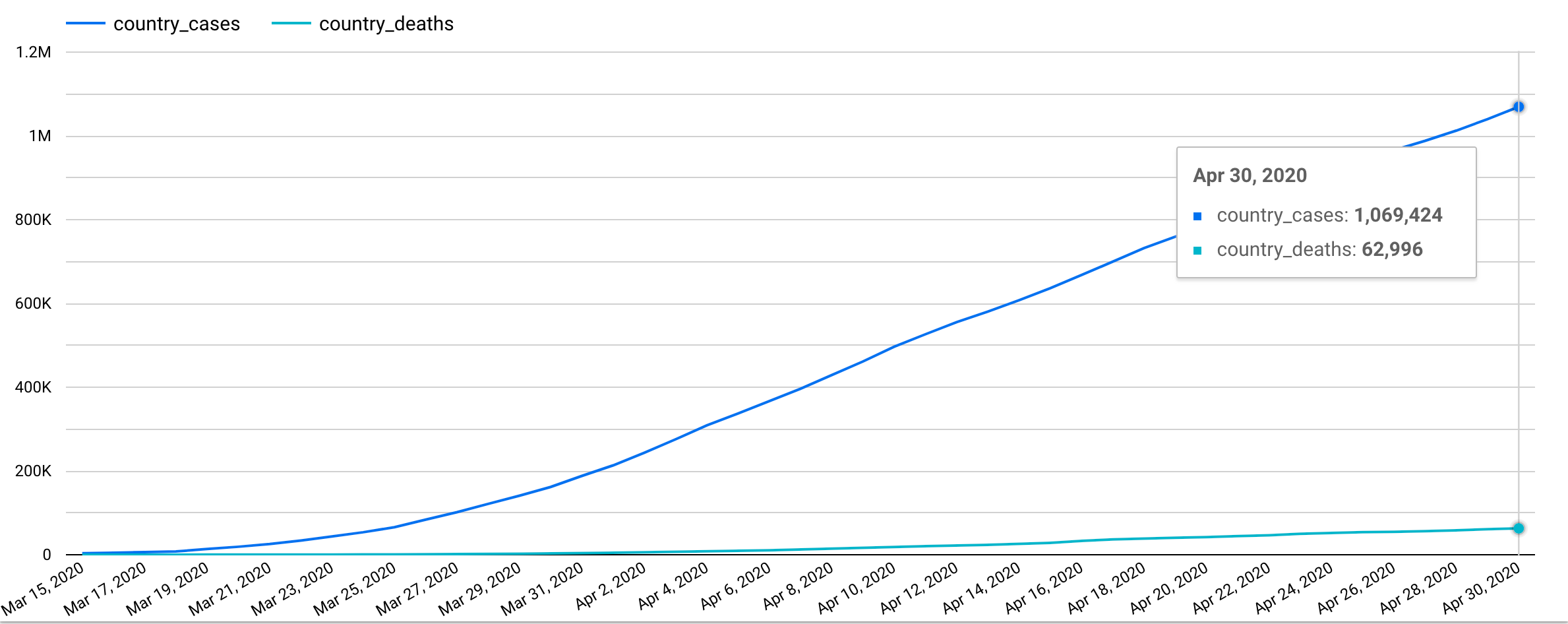 line graph