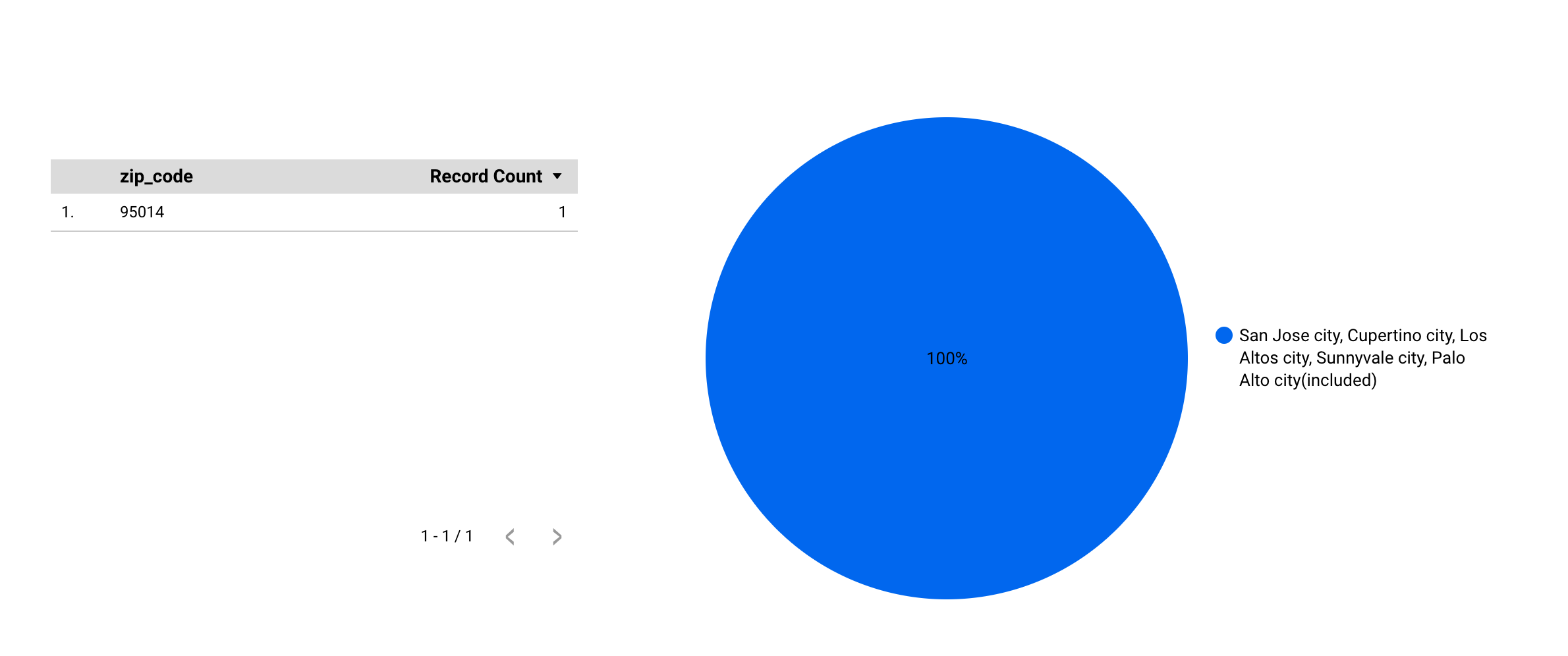 customer b visualization