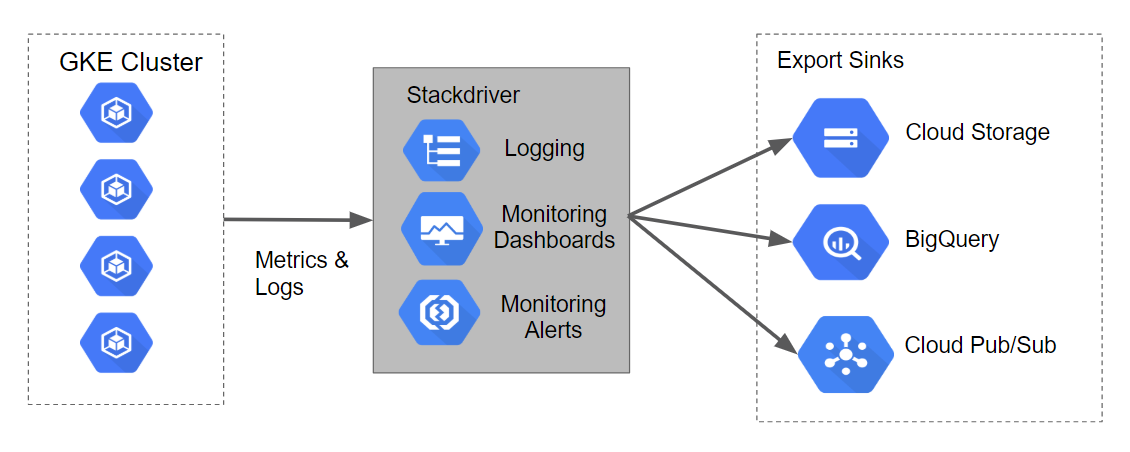 Cloud Logging のアーキテクチャ図