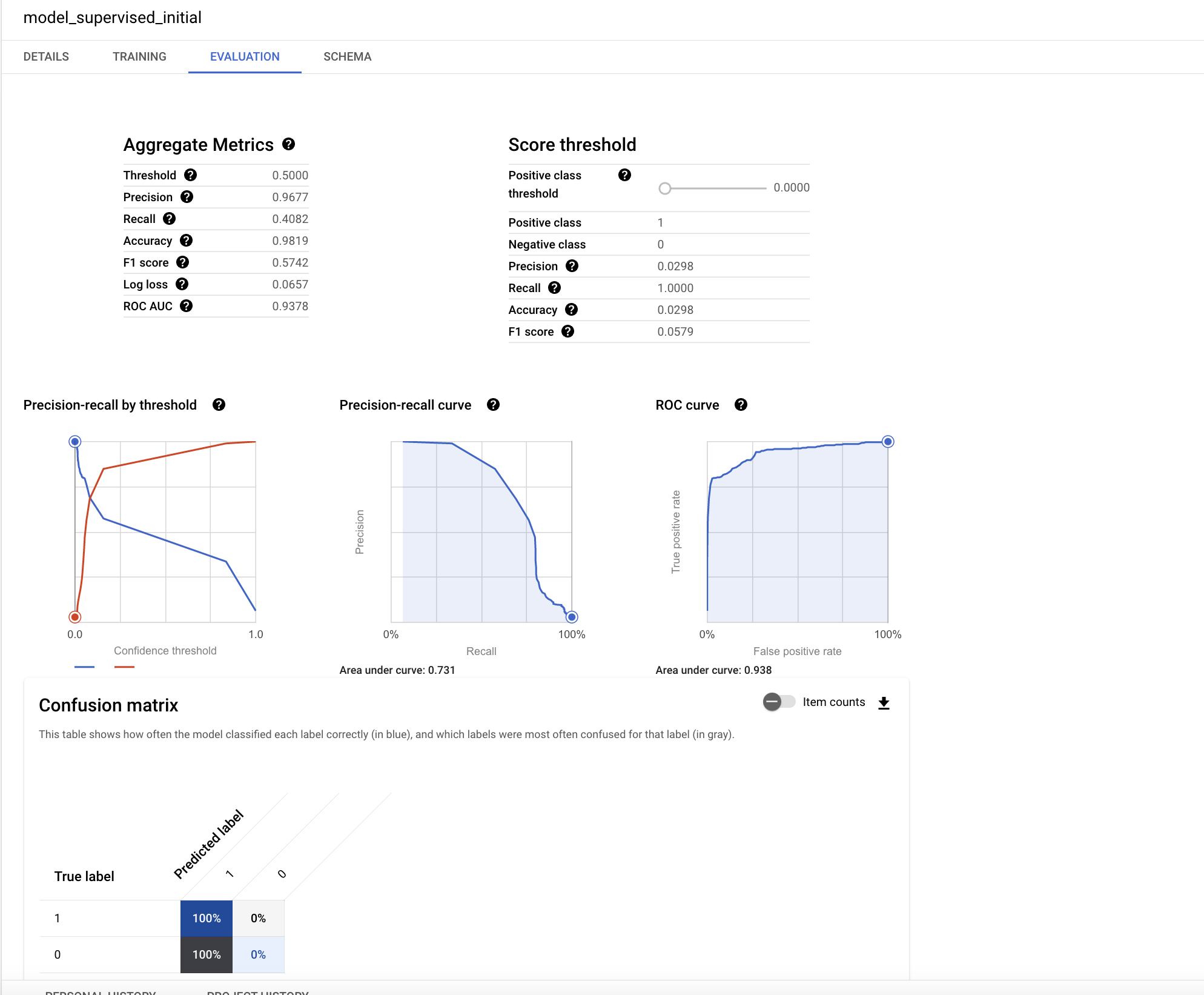  Evaluation tabbed page displaying sections: Aggregate metrics, Score threshold, Confusion matrix, and graphs