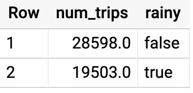 num_trips の値と雨の有無を示す 2 行のデータ
