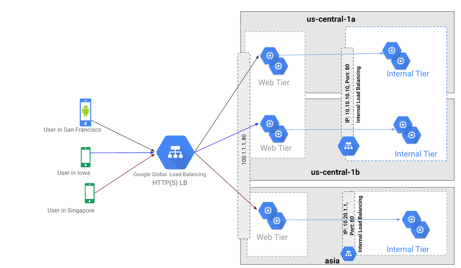 The distributed architecture diagram