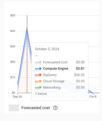 Daily Cost