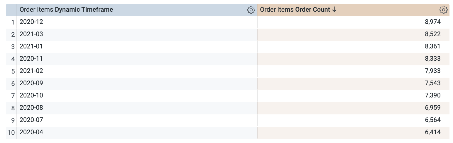 Results page displaying ten rows of information under the Oder items: Dynamic timeframe and Oder items: Order count columns