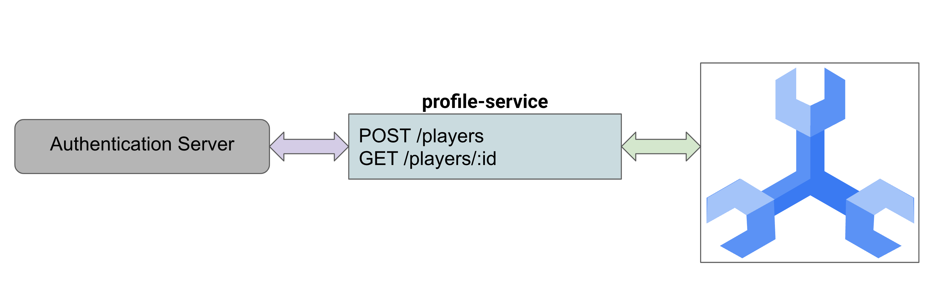 profile service