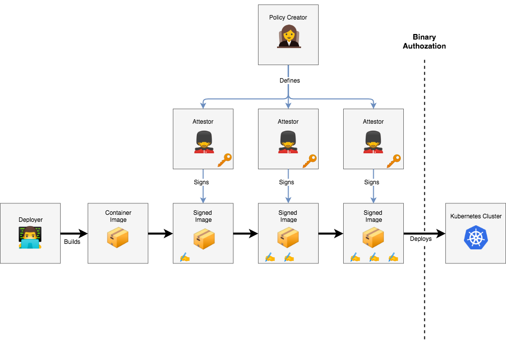 how attestor heirarchy works