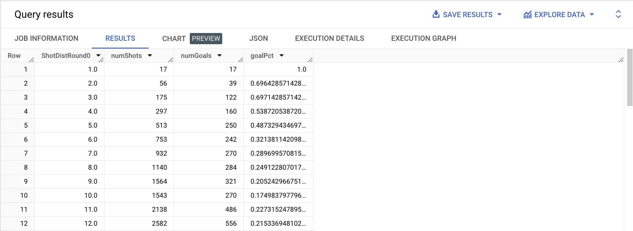 Query results page displaying 25 rows of data below the column headings: Row, ShotDistRound, numShots, numGoals, and goalPCT