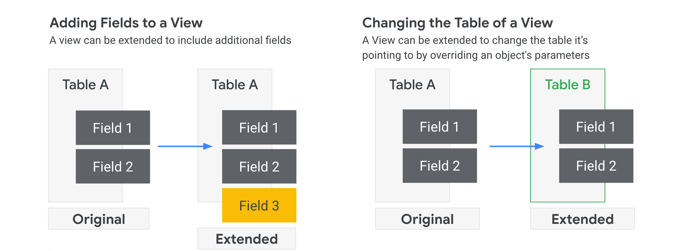 Flow diagrams outlining Adding fields to a view versus Changing the table of a view