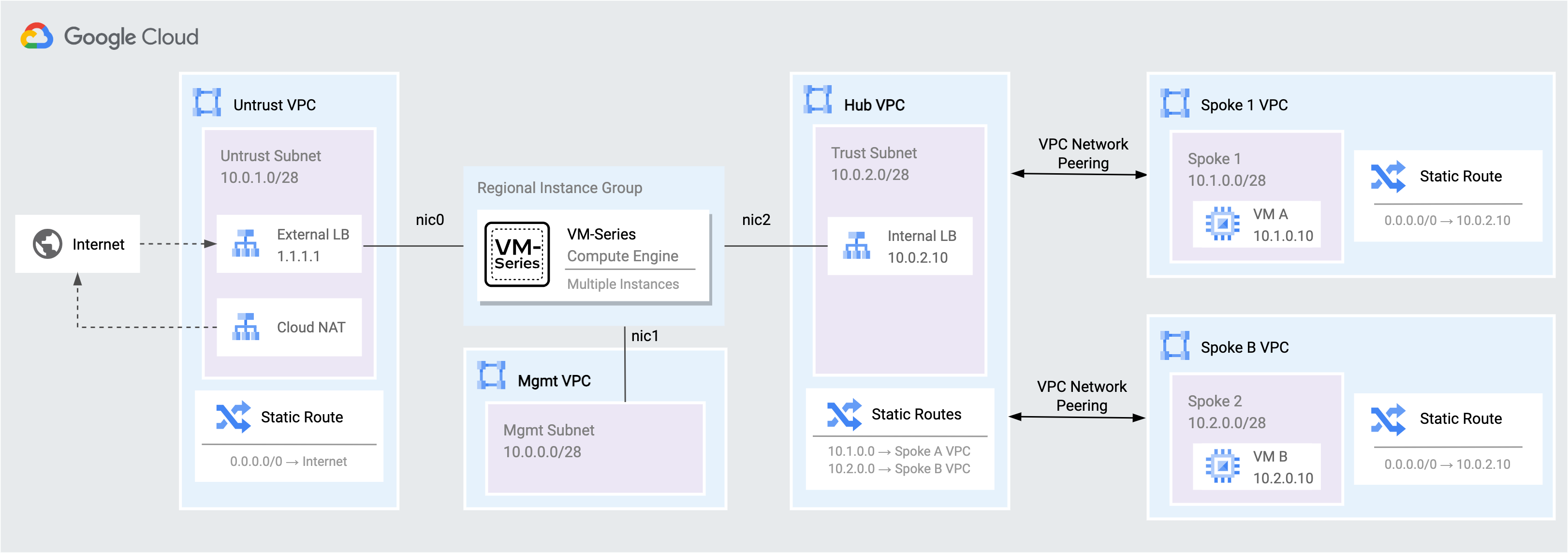Scaling VM-Series to Secure Google Cloud Networks | Google Skills