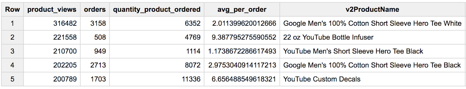 Results table displaying five rows under the column headings: Row, product_views, orders, avg_per_order, and v2ProductName