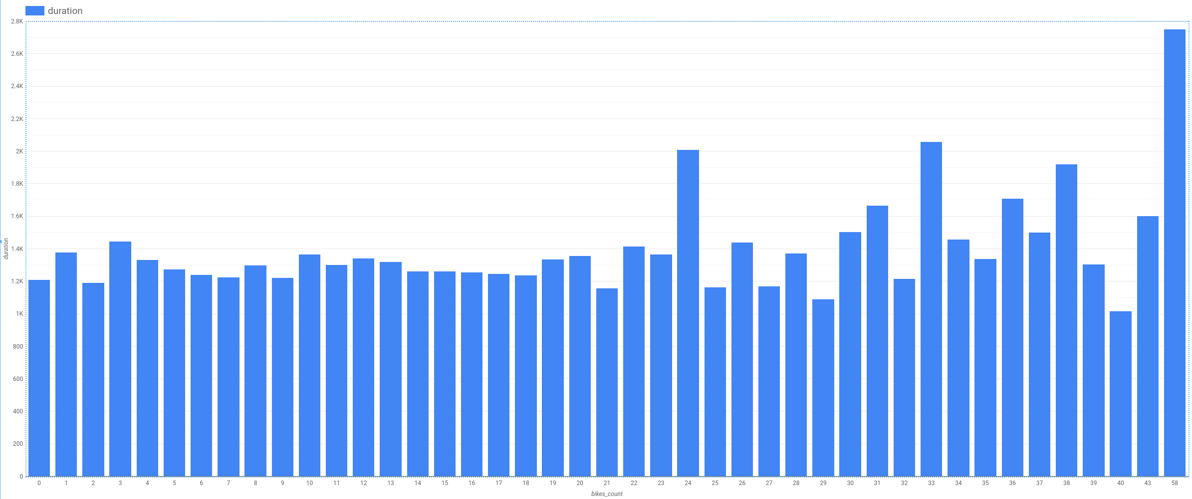 Duration bar graph
