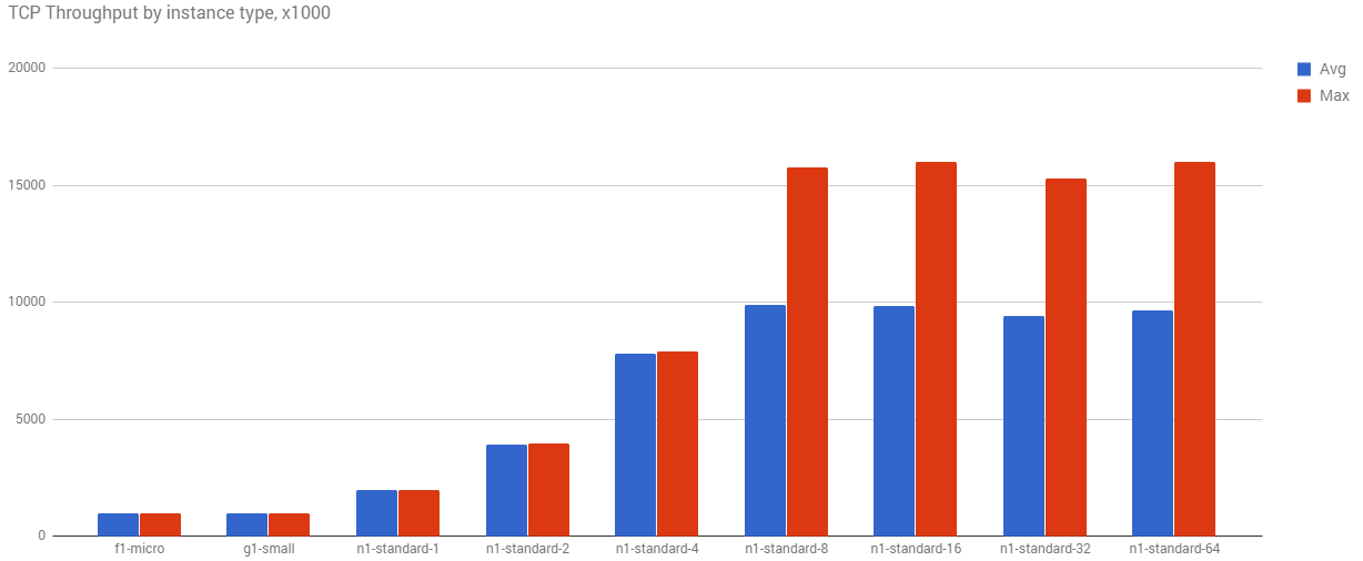 Graphique à barres du débit RCP par type d&#39;instance multiplié par 1 000, présentant la différence entre la moyenne et le maximum.