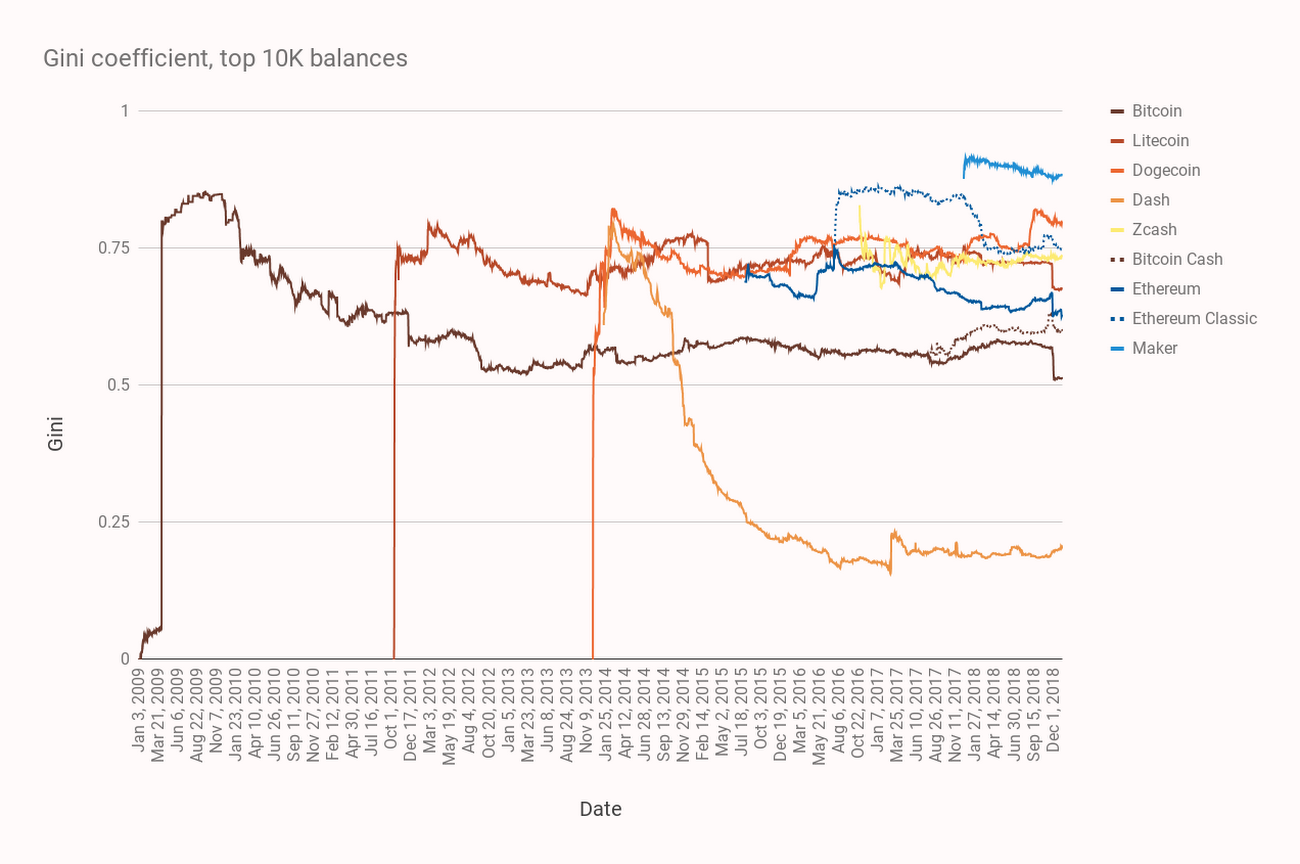 The Gini coefficient, top 10K balances graph.