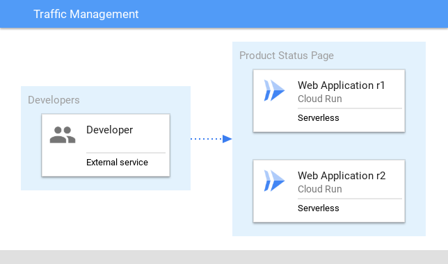 Traffic Management flow from Developers to Product Status Page