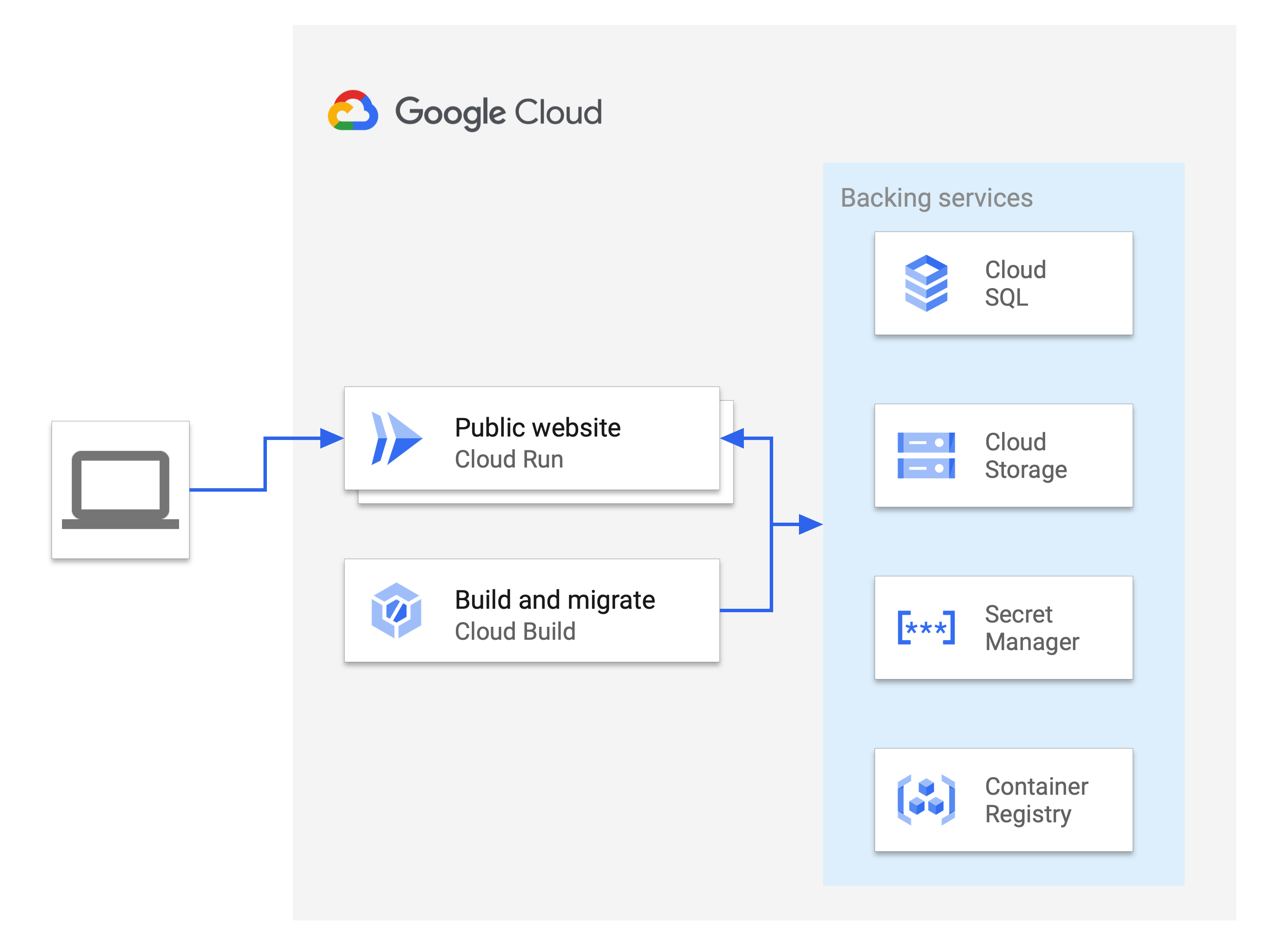 Architecture of Ruby on Rails with Cloud SQL for PostgreSQL on Cloud Run