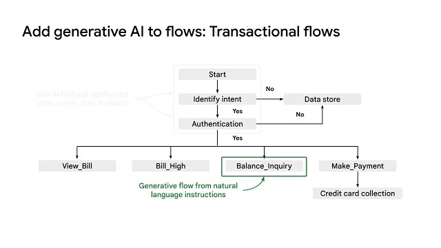 Activity Thumbnail for Incorporate Generative Features into Conversational Agent flows