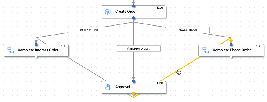 Fork between Approval and Complete Phone Order