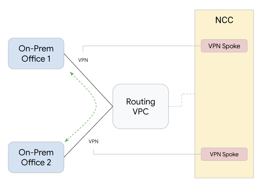 site to site network with NCC diagram