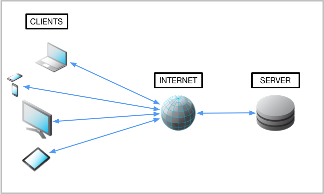 Client-server model diagram