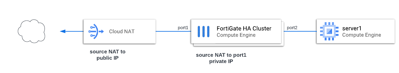 Diagram - source NAT to interface private IP